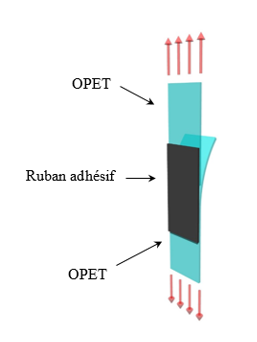 Illustration d'un essai de cisaillement sur adhésif